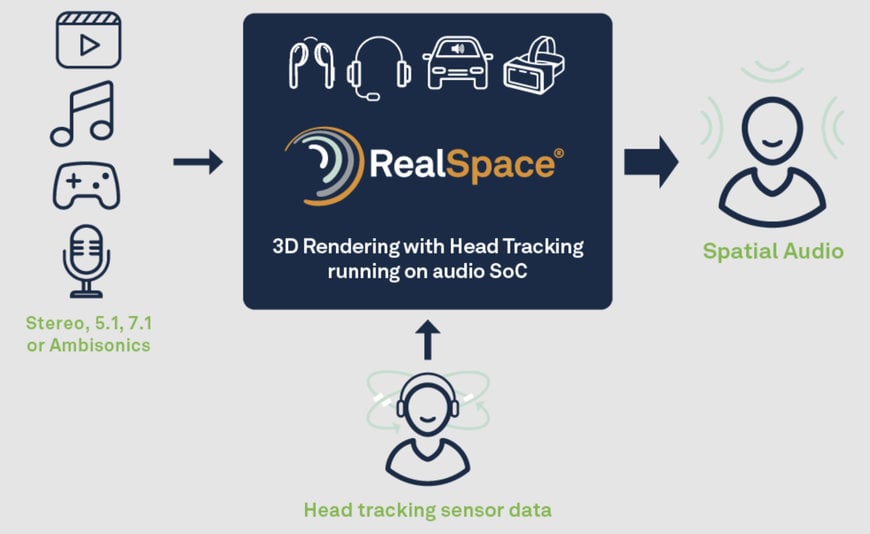 CEVA AND THX PARTNER TO BRING PREMIUM SPATIAL AUDIO TO HEARABLES, CONSUMER AND MOBILE PRODUCTS